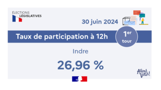 A 12h, dans l’Indre, le taux de participation au premier tour des élections législatives 2024 est de :  26,96 %